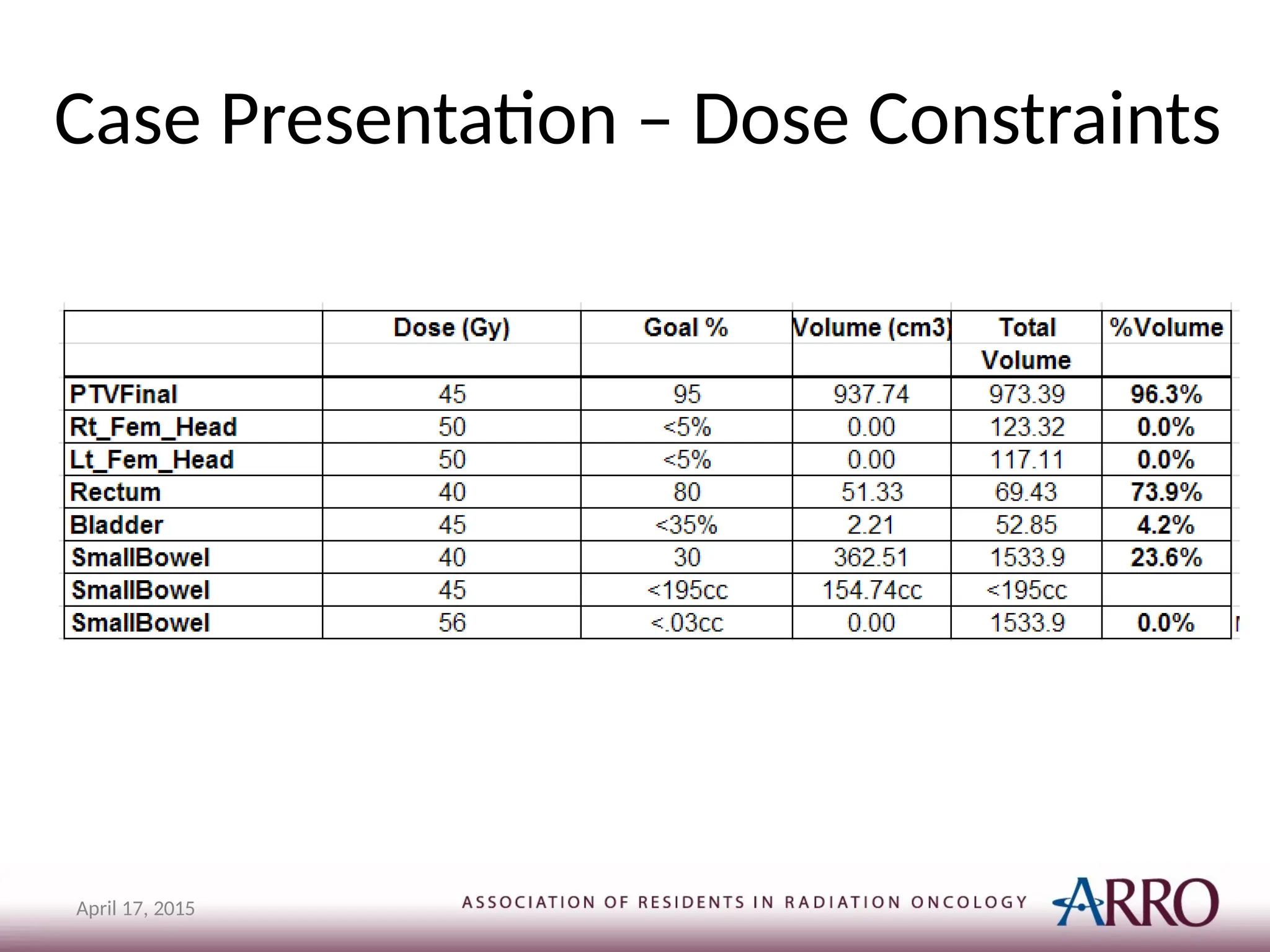 Case Presentation – Dose Constraints
April 17, 2015
 