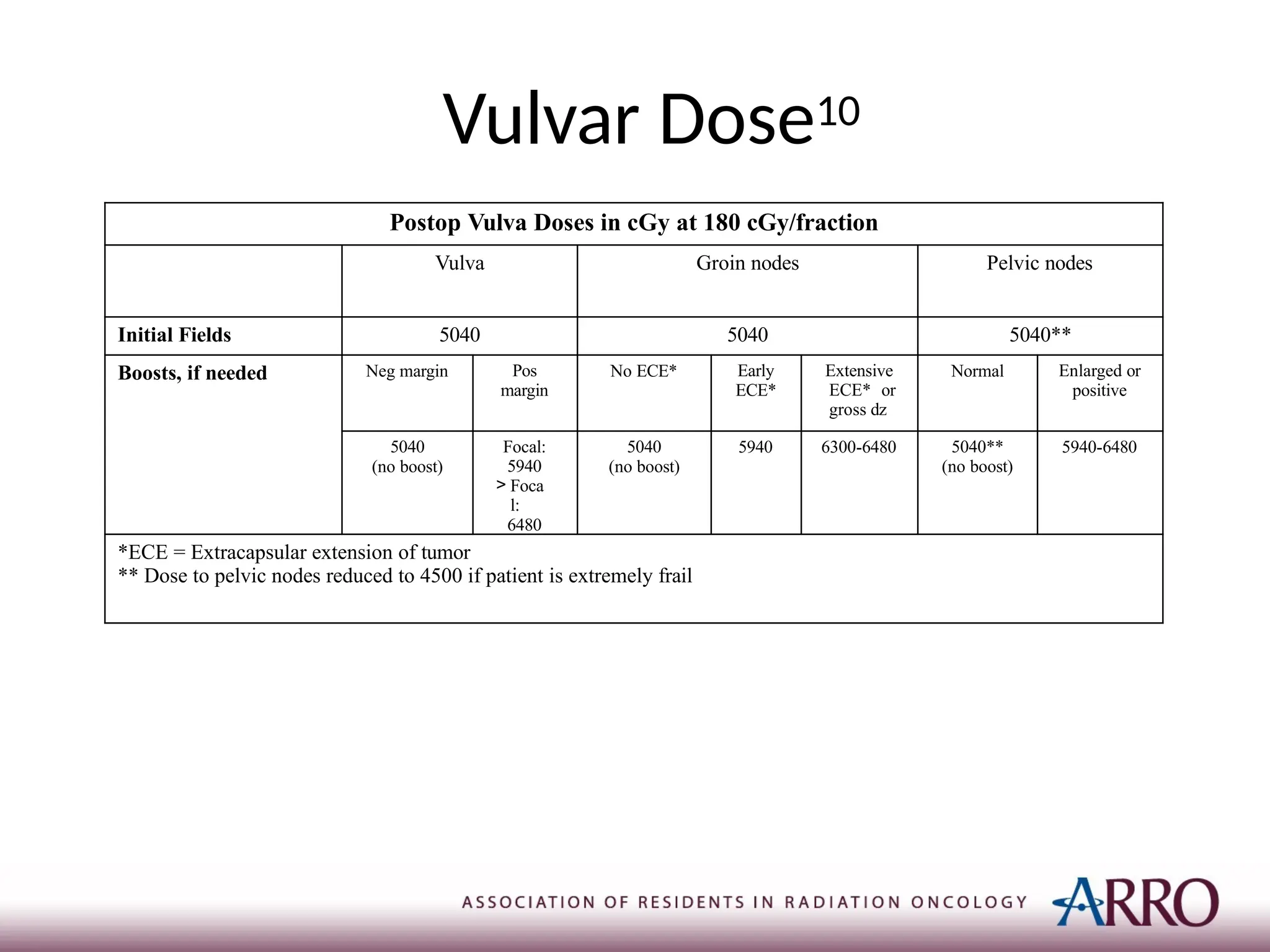 Postop Vulva Doses in cGy at 180 cGy/fraction
Vulva Groin nodes Pelvic nodes
Initial Fields 5040 5040 5040**
Boosts, if needed Neg margin Pos
margin
No ECE* Early
ECE*
Extensive
ECE* or
gross dz
Normal Enlarged or
positive
5040
(no boost)
Focal:
5940
> Foca
l:
6480
5040
(no boost)
5940 6300-6480 5040**
(no boost)
5940-6480
*ECE = Extracapsular extension of tumor
** Dose to pelvic nodes reduced to 4500 if patient is extremely frail
Vulvar Dose10
 