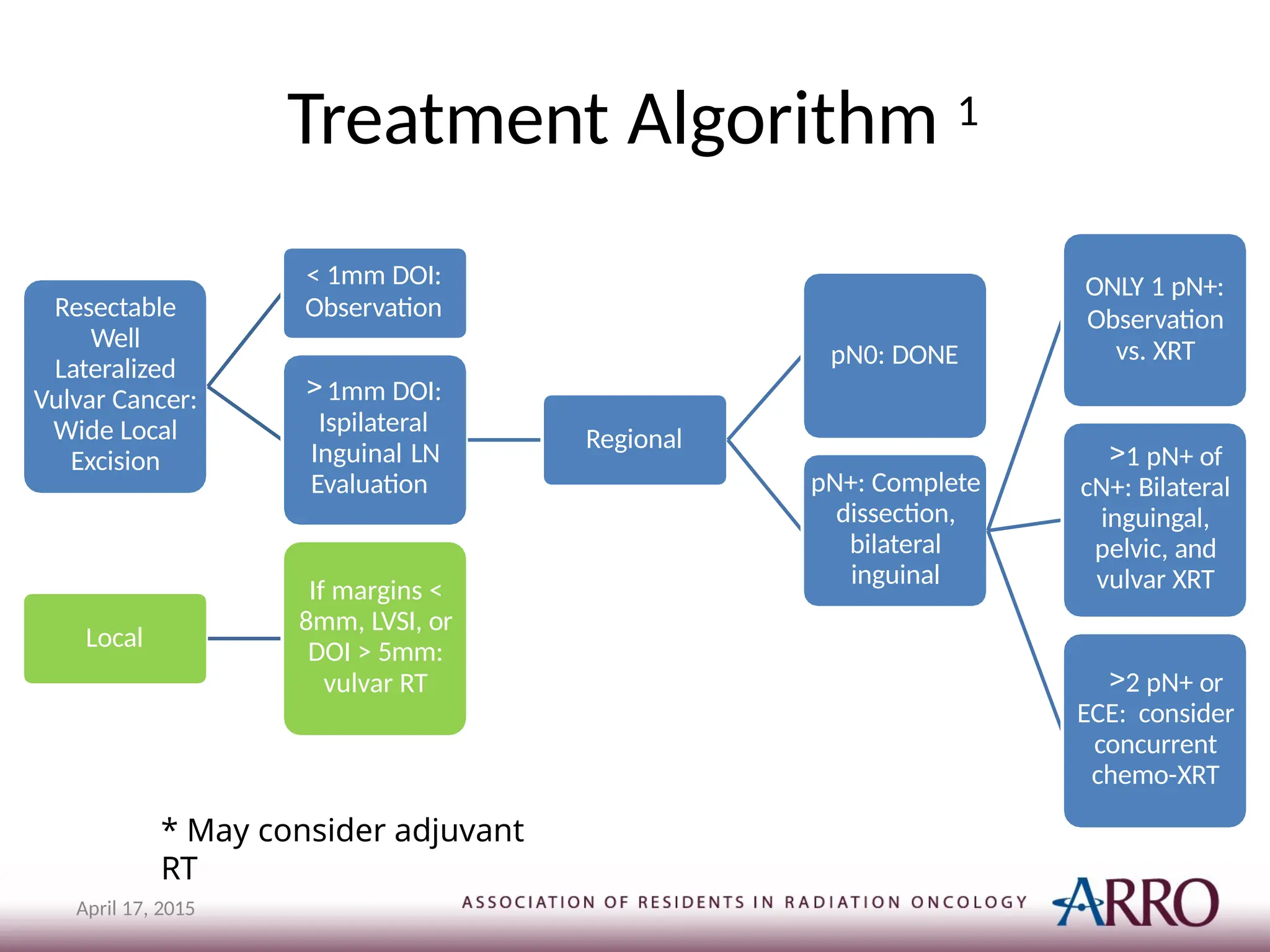 Treatment Algorithm 1
Resectable
Well
Lateralized
Vulvar Cancer:
Wide Local
Excision
< 1mm DOI:
Observation
>1mm DOI:
Ispilateral
Inguinal LN
Evaluation
Regional
pN0: DONE
pN+: Complete
dissection,
bilateral
inguinal
ONLY 1 pN+:
Observation
vs. XRT
>1 pN+ of
cN+: Bilateral
inguingal,
pelvic, and
vulvar XRT
>2 pN+ or
ECE: consider
concurrent
chemo-XRT
Local
If margins <
8mm, LVSI, or
DOI > 5mm:
vulvar RT
April 17, 2015
* May consider adjuvant
RT
 