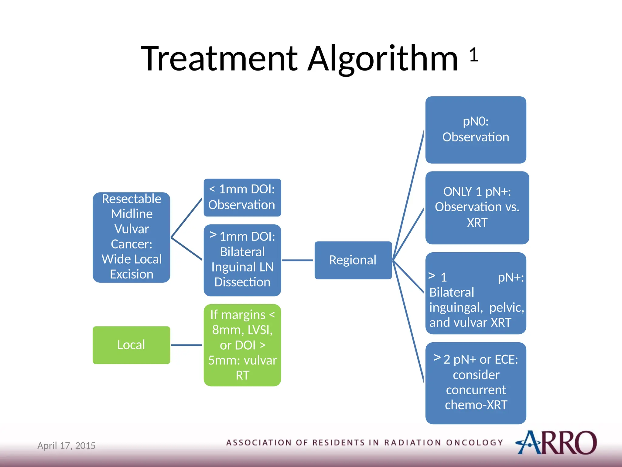 Treatment Algorithm 1
Resectable
Midline
Vulvar
Cancer:
Wide Local
Excision
< 1mm DOI:
Observation
>1mm DOI:
Bilateral
Inguinal LN
Dissection
Regional
pN0:
Observation
ONLY 1 pN+:
Observation vs.
XRT
> 1 pN+:
Bilateral
inguingal, pelvic,
and vulvar XRT
>2 pN+ or ECE:
consider
concurrent
chemo-XRT
Local
If margins <
8mm, LVSI,
or DOI >
5mm: vulvar
RT
April 17, 2015
 