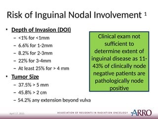 Risk of Inguinal Nodal Involvement 1
April 17, 2015
• Depth of Invasion (DOI)
– <1% for <1mm
– 6.6% for 1-2mm
– 8.2% for 2-3mm
– 22% for 3-4mm
– At least 25% for > 4 mm
• Tumor Size
– 37.5% > 5 mm
– 45.8% > 2 cm
– 54.2% any extension beyond vulva
Clinical exam not
sufficient to
determine extent of
inguinal disease as 11-
43% of clinically node
negative patients are
pathologically node
positive
 
