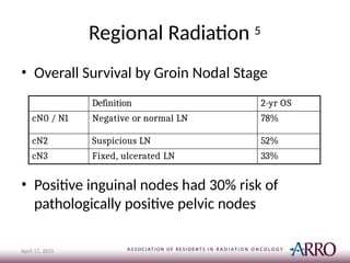 Regional Radiation 5
April 17, 2015
• Overall Survival by Groin Nodal Stage
• Positive inguinal nodes had 30% risk of
pathologically positive pelvic nodes
Definition 2-yr OS
cN0 / N1 Negative or normal LN 78%
cN2 Suspicious LN 52%
cN3 Fixed, ulcerated LN 33%
 