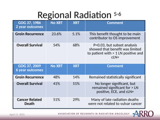 Regional Radiation 5-6
April 17, 2015
GOG 37, 1986
2 year outcomes
No XRT XRT Comment
Groin Recurrence 23.6% 5.1% This benefit thought to be main
contributor to OS improvement
Overall Survival 54% 68% P=0.03, but subset analysis
showed that benefit was limited
to patient with > 1 LN positive and
cLN+
GOG 37, 2009
6 year outcomes
No XRT XRT Comment
Groin Recurrence 48% 14% Remained statistically significant
Overall Survival 41% 51% No longer significant, but
remained significant for > LN
positive, ECE, and cLN+
Cancer Related
Death
51% 29% Many of late radiation deaths
were not related to vulvar cancer
 
