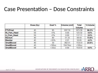 Case Presentation – Dose Constraints
April 17, 2015
 
