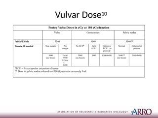 Postop Vulva Doses in cGy at 180 cGy/fraction
Vulva Groin nodes Pelvic nodes
Initial Fields 5040 5040 5040**
Boosts, if needed Neg margin Pos
margin
No ECE* Early
ECE*
Extensive
ECE* or
gross dz
Normal Enlarged or
positive
5040
(no boost)
Focal:
5940
> Foca
l:
6480
5040
(no boost)
5940 6300-6480 5040**
(no boost)
5940-6480
*ECE = Extracapsular extension of tumor
** Dose to pelvic nodes reduced to 4500 if patient is extremely frail
Vulvar Dose10
 