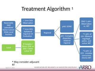 Treatment Algorithm 1
Resectable
Well
Lateralized
Vulvar Cancer:
Wide Local
Excision
< 1mm DOI:
Observation
>1mm DOI:
Ispilateral
Inguinal LN
Evaluation
Regional
pN0: DONE
pN+: Complete
dissection,
bilateral
inguinal
ONLY 1 pN+:
Observation
vs. XRT
>1 pN+ of
cN+: Bilateral
inguingal,
pelvic, and
vulvar XRT
>2 pN+ or
ECE: consider
concurrent
chemo-XRT
Local
If margins <
8mm, LVSI, or
DOI > 5mm:
vulvar RT
April 17, 2015
* May consider adjuvant
RT
 