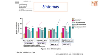 Síntomas
RESEQUEDAD DISPAREUNIA IRRITACIÓN SENSIBILIDAD
1 año 100% 1 año 78% 1 año 57% 1 año 57%
CLINICAL OBSTETRICS AND GYNECOLOGY 2018
 