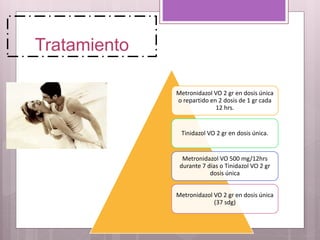 Tratamiento
Metronidazol VO 2 gr en dosis única
o repartido en 2 dosis de 1 gr cada
12 hrs.
Tinidazol VO 2 gr en dosis única.
Metronidazol VO 500 mg/12hrs
durante 7 días o Tinidazol VO 2 gr
dosis única
Metronidazol VO 2 gr en dosis única
(37 sdg)
 