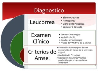 Diagnostico
                   •Blanco Grisacea
                   •Homogenea
Leucorrea          •Signo de la Pincelada
                   •Con olor a pescado


 Examen          • Examen Ginecológico
                 • Medición del Ph

  Clínico        • Estudios al microscopio
                 • Prueba de “Whiff” o de la aminas

               • Valoración macroscópica de una
                 preparación en fresco de la secreción
Criterios de     vaginal
               • Medición del Ph vaginal
   Amsel       • Liberación de Aminas Volátiles
                 producidas por el metabolismo
                 anaerobio.
 