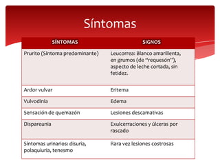 Síntomas
              SÍNTOMAS                        SIGNOS

Prurito (Síntoma predominante)   Leucorrea: Blanco amarillenta,
                                 en grumos (de “requesón”),
                                 aspecto de leche cortada, sin
                                 fetidez.


Ardor vulvar                     Eritema

Vulvodinia                       Edema

Sensación de quemazón            Lesiones descamativas

Dispareunia                      Exulcerraciones y úlceras por
                                 rascado

Síntomas urinarios: disuria,     Rara vez lesiones costrosas
polaquiuria, tenesmo
 