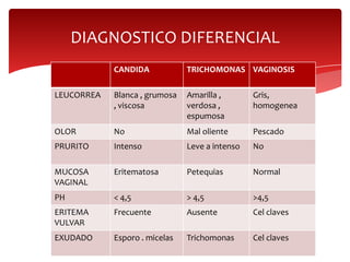 DIAGNOSTICO DIFERENCIAL
            CANDIDA            TRICHOMONAS VAGINOSIS

LEUCORREA   Blanca , grumosa   Amarilla ,       Gris,
            , viscosa          verdosa ,        homogenea
                               espumosa
OLOR        No                 Mal oliente      Pescado
PRURITO     Intenso            Leve a intenso   No

MUCOSA      Eritematosa        Petequias        Normal
VAGINAL
PH          < 4,5              > 4,5            >4,5
ERITEMA     Frecuente          Ausente          Cel claves
VULVAR
EXUDADO     Esporo . micelas   Trichomonas      Cel claves
 