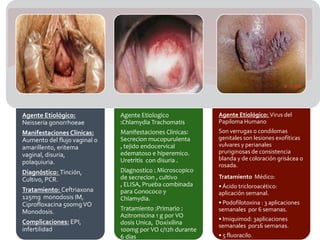Agente Etiológico:            Agente Etiologico            Agente Etiológico: Virus del
Neisseria gonorrhoeae         :Chlamydia Trachomatis       Papiloma Humano
Manifestaciones Clínicas:     Manifestaciones Clinicas:    Son verrugas o condilomas
Aumento del flujo vaginal o   Secrecion mucopurulenta      genitales son lesiones exofíticas
amarillento, eritema          , tejido endocervical        vulvares y perianales
                              edematoso e hiperemico.      pruriginosas de consistencia
vaginal, disuria,
                              Uretritis con disuria .      blanda y de coloración grisácea o
polaquiuria.                                               rosada.
Diagnóstico: Tinción,         Diagnostico : Microscopico
Cultivo, PCR.                 de secrecion , cultivo       Tratamiento Médico:
                              , ELISA, Prueba combinada    • Ácido tricloroacético:
Tratamiento: Ceftriaxona      para Gonococo y              aplicación semanal.
125mg monodosis IM,           Chlamydia.
Ciprofloxacina 500mg VO                                    • Podofilotoxina : 3 aplicaciones
                              Tratamiento :Primario :      semanales por 6 semanas.
Monodosis.
                              Azitromicina 1 g por VO
Complicaciones: EPI,                                       • Imiquimod: 3aplicaciones
                              dosis Unica, Doxixilina      semanales por16 semanas.
infertilidad                  100mg por VO c/12h durante
                              6 dias                       • 5 fluoracilo.
 