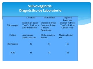Vulvovaginitis.
Diagnóstico de Laboratorio
 