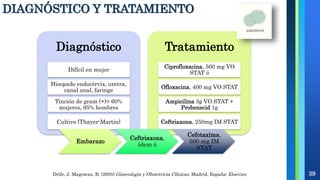 Diagnóstico
Difícil en mujer
Hisopado endocérvix, uretra,
canal anal, faringe
Tinción de gram (+)= 60%
mujeres, 95% hombres
Cultivo (Thayer-Martin)
Tratamiento
Ciprofloxacina, 500 mg VO
STAT ó
Ofloxacina, 400 mg VO STAT
Ampicilina 3g VO STAT +
Probenecid 1g
Ceftriaxona, 250mg IM STAT
Embarazo
Ceftriaxona,
ídem ó
Cefotaxima,
500 mg IM
STAT
Drife, J. Magowan, B. (2005) Ginecología y Obstetricia Clínicas. Madrid, España: Elsevier.
DIAGNÓSTICO Y TRATAMIENTO
39
 