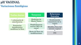 pH VAGINAL
8
Variaciones fisiológicas
Toallas diarias
↑ colonización de
enterobacterias
Sustancias
desodorantes
modifican la flora
Tampones
Síndrome de
Shock Tóxico
Staphylococcus
aureus (96% de
casos)
Resto de flora sin
modificaciones
Relaciones
Sexuales
Alcalinización
transitoria de la
vagina
Modifica flora del
introito vaginal
ITS
 
