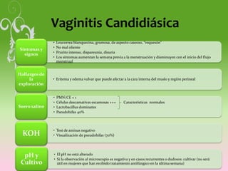 Vaginitis Candidiásica
• Leucorrea blanquecina, grumosa, de aspecto caseoso, “requesón”
• No mal oliente
• Prurito intenso, dispareunia, disuria
• Los síntomas aumentan la semana previa a la menstruación y disminuyen con el inicio del flujo
menstrual
Síntomas y
signos
• Eritema y edema vulvar que puede afectar a la cara interna del muslo y región perineal
Hallazgos de
la
exploración
• PMN/CE < 1
• Células descamativas escamosas +++ Características normales
• Lactobacillus dominates
• Pseudohifas 40%
Suero salino
• Test de aminas negativo
• Visualización de pseudohifas (70%)
KOH
• El pH no está alterado
• Si la observación al microscopio es negativa y en casos recurrentes o dudosos: cultivar (no será
útil en mujeres que han recibido tratamiento antifúngico en la última semana)
pH y
Cultivo
 