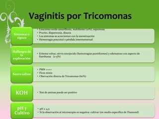 Vaginitis por Tricomonas
• Leucorrea verde-amarillenta, maloliente (10%), espumosa
• Prurito, dispareunia, disuria
• Los síntomas se acrecientan con la menstruación
• Hemorragia poscoital o pérdida intermenstrual
Síntomas y
signos
• Eritema vulvar, cérvix enrojecido (hemorragias puntiformes) y edematoso con aspecto de
frambuesa (2-5%)
Hallazgos de
la
exploración
• PMN ++++
• Flora mixta
• Obervación directa de Tricomonas (60%)
Suero salino
• Test de aminas puede ser positivo
KOH
• pH ≥ 4,5
• Si la observación al microscopio es negativa: cultivar (en medio específico de Diamond)
pH y
Cultivo
 