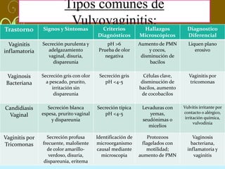 Tipos comunes de
Vulvovaginitis:
Trastorno Signos y Síntomas Criterios
Diagnósticos
Hallazgos
Microscópicos
Diagnostico
Diferencial
Vaginitis
inflamatoria
Secreción purulenta y
adelgazamiento
vaginal, disuria,
dispareunia
pH >6
Prueba de olor
negativa
Aumento de PMN
y cocos,
disminución de
bacilos
Liquen plano
erosivo
Vaginosis
Bacteriana
Secreción gris con olor
a pescado, prurito,
irritación sin
dispareunia
Secreción gris
pH <4-5
Células clave,
disminución de
bacilos, aumento
de cocobacilos
Vaginitis por
tricomonas
Candidiasis
Vaginal
Secreción blanca
espesa, prurito vaginal
y dispareunia
Secreción típica
pH <4-5
Levaduras con
yemas,
seudónimas o
micelios
Vulvitis irritante por
contacto o alérgico,
irritación química,
vulvodinia
Vaginitis por
Tricomonas
Secreción profusa
frecuente, maloliente
de color amarillo-
verdoso, disuria,
dispareunia, eritema
Identificación de
microorganismo
causal mediante
microscopia
Protozoos
flagelados con
motilidad;
aumento de PMN
Vaginosis
bacteriana,
inflamatoria y
vaginitis
 