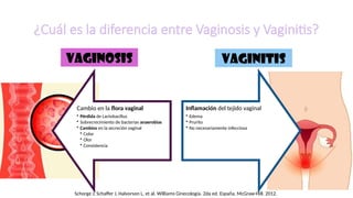 ¿Cuál es la diferencia entre Vaginosis y Vaginitis?
Cambio en la flora vaginal
• Pérdida de Lactobacillus
• Sobrecrecimiento de bacterias anaerobias
• Cambios en la secreción vaginal
• Color
• Olor
• Consistencia
Inflamación del tejido vaginal
• Edema
• Prurito
• No necesariamente infecciosa
VAGINOSIS VAGINITIS
Schorge J, Schaffer J, Halvorson L, et al. Williams Ginecología. 2da ed. España, McGraw-Hill. 2012.
 