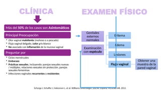 Más del 50% de los casos son Asintomáticos
Principal Preocupación
• Olor vaginal maloliente (mohoso o a pescado)
• Flujo vaginal delgado, color gris-blanco
• No asociado con inflamación de la mucosa vaginal
Preguntar por
• Ciclos menstruales
• Embarazo
• Prácticas sexuales, incluyendo: parejas sexuales nuevas
/ múltiples, relaciones sexuales sin protección, parejas
sexuales femeninas
• Infecciones vaginales recurrentes o resistentes
CLÍNICA
Genitales
externos
normales
Examinación
con espéculo
Eritema
Edema
Lesiones
Flujo vaginal
Obtener una
muestra de la
pared vaginal
Schorge J, Schaffer J, Halvorson L, et al. Williams Ginecología. 2da ed. España, McGraw-Hill. 2012.
EXAMEN FÍSICO
 