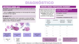 DIAGNÓSTICO
Asignar puntaje para cada uno
de los 3 tipos de bacterias en
función del número medio de
morfotipos observados por
campo de en aceite de
inmersión en frotis vaginales
Schorge J, Schaffer J, Halvorson L, et al. Williams Ginecología. 2da ed. España, McGraw-Hill. 2012.
CRITERIOS AMSEL (≥3)
Secreción homogénea delgada blanca o gris que recubre las
paredes vaginales
> 20% de células clave presentes en microscopía de montaje
húmedo de flujo vaginal
ph vaginal > 4.5
Prueba de olor positivo: olor a pescado o a amina del flujo
vaginal solo o después de la adición de hidróxido de potasio
(KOH) al 10% (“Prueba de Whiff”)
Puntaje total para 3 tipos de
bacterias combinadas
0-3 negativo / normal
4-6 intermedio
7-10 positivo / consistente con VB
TINCIÓN GRAM: PUNTUACIÓN NUNGENT
Prueba de sonda de
ADN para alta
concentración de G.
vaginalis
(Affirm VP
III)
Prueba de sialidasa
vaginal
(prueba
OSOM
BVBlue)
Papanicolau
Amplificación de
ácidos nucleicos
(NAAT)
Tira diagnóstica colocada en el protector
de bragas para medir el pH y la
consistencia del flujo vaginal
Prueba positiva si la descarga es acuosa
y tiene un pH más alto de lo normal
• Necesidad de visita al médico
 