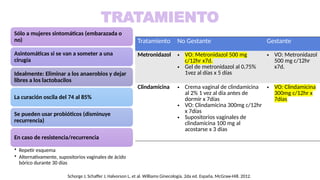 TRATAMIENTO
Sólo a mujeres sintomáticas (embarazada o
no)
Asintomáticas si se van a someter a una
cirugía
Idealmente: Eliminar a los anaerobios y dejar
libres a los lactobacilos
La curación oscila del 74 al 85%
Se pueden usar probióticos (disminuye
recurrencia)
En caso de resistencia/recurrencia
• Repetir esquema
• Alternativamente, supositorios vaginales de ácido
bórico durante 30 días
Tratamiento No Gestante Gestante
Metronidazol • VO: Metronidazol 500 mg
c/12hr x7d.
• Gel de metronidazol al 0,75%
1vez al días x 5 días
• VO: Metronidazol
500 mg c/12hr
x7d.
Clindamicina • Crema vaginal de clindamicina
al 2% 1 vez al día antes de
dormir x 7días
• VO: Clindamicina 300mg c/12hr
x 7días
• Supositorios vaginales de
clindamicina 100 mg al
acostarse x 3 días
• VO: Clindamicina
300mg c/12hr x
7días
Schorge J, Schaffer J, Halvorson L, et al. Williams Ginecología. 2da ed. España, McGraw-Hill. 2012.
 