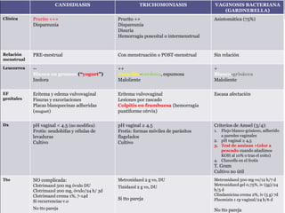 CANDIDIASIS TRICHOMONIASIS VAGINOSIS BACTERIANA
(GARDNERELLA)
Clínica Prurito +++
Dispareunia
Prurito ++
Dispareunia
Disuria
Hemorragia poscoital o intermenstrual
Asintomática (75%)
Relación
menstrual
PRE-mestrual Con menstruación o POST-menstrual Sin relación
Leucorrea --
Blanca en grumos (“yogurt”)
Inolora
++
Amarillo-verdosa, espumosa
Maloliente
+
Blanco-grisácea
Maloliente
EF
genitales
Eritema y edema vulvovaginal
Fisuras y excoriaciones
Placas blanquecinas adheridas
(muguet)
Eritema vulvovaginal
Lesiones por rascado
Colpitis en frambuesa (hemorragia
puntiforme cérvix)
Escasa afectación
Dx pH vaginal < 4.5 (no modifica)
Frotis: seudohifas y células de
levaduras
Cultivo
pH vaginal ≥ 4.5
Frotis: formas móviles de parásitos
flagelados
Cultivo
Criterios de Amsel (3/4):
1. Flujo blanco-grisáceo, adherido
a paredes vaginales
2. pH vaginal ≥ 4,5
3. Test de aminas +(olor a
pescado cuando añadimos
KOH al 10% o tras el coito)
4. Cluecells en el frotis
T. Gram
Cultivo no útil
Tto NO complicada:
Clotrimazol 500 mg óvulo DU
Clotrimazol 200 mg, óvulo/24 h/ 3d
Clotrimazol crema 1%, 7-14d
Si recurrencias v.o
No tto pareja
Metronidazol 2 g vo, DU
Tinidazol 2 g vo, DU
Sí tto pareja
Metronidazol 500 mg vo/12 h/7 d
Metronidazol gel 0,75%, iv (5g)/24
h/5 d
Clindamicina crema 2%, iv (5 g) 7d
Fluomizin 1 cp vaginal/24 h/6 d
No tto pareja
 