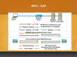 WPA – EAP
 