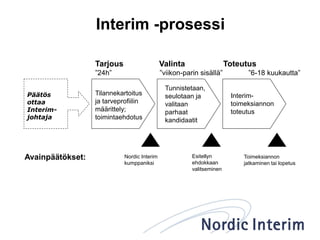Interim -prosessi
Päätös
ottaa
Interim-
johtaja
Tilannekartoitus
ja tarveprofiilin
määrittely;
toimintaehdotus
Tunnistetaan,
seulotaan ja
valitaan
parhaat
kandidaatit
Interim-
toimeksiannon
toteutus
Nordic Interim
kumppaniksi
Esitellyn
ehdokkaan
valitseminen
Toimeksiannon
jatkaminen tai lopetus
Tarjous Valinta Toteutus
”24h” ”viikon-parin sisällä” ”6-18 kuukautta”
Avainpäätökset:
 