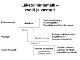 Liiketoimintamalli –
roolit ja vastuut
Asiakas
”Interim Executive”
(konsulttina oman
yrityksensä kautta)
Toimeksiantaja
’Välittäjä’
Interim-konsultti
Sopimus
Sopimus
Tehtävämäärittely ja
vaatimusprofiili
Toimeksiannon käynnistyslupa
Parhaan ratkaisun haku
Projektinjohto
(laatuvarmistus ja tuki)
Tehtävän toteutus
Luovutus sovitusti
eteenpäin seuraajalle
 