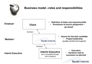 Business model –roles and responsibilities 
Client 
Interim Executive 
(as a consultant through 
own company) 
Employer 
’Mediator’ 
Interim Executive 
Contract 
Contract 
•Definition of tasks and required profile 
•Permission to launch assignment – ’go ahead’ 
•Search for the best candidate 
•Project leadership 
(quality control and support) 
•Execution 
•Handover task to successor as planned  