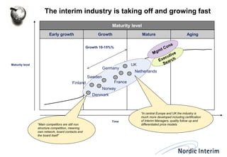 Maturity level 
Early growth 
Growth 
Mature 
Aging 
Maturity level 
Time 
UK 
Denmark 
Netherlands 
France 
Sweden 
Norway 
UK 
Germany 
Growth 10-15%% 
“Main competitors are still non structure competition, meaning own network, board contacts and the board itself” 
“In central Europe and UK the industry is much more developed including certification of Interim Managers, quality follow up and differentiated price models 
Finland 
The interim industry is taking off and growing fast  