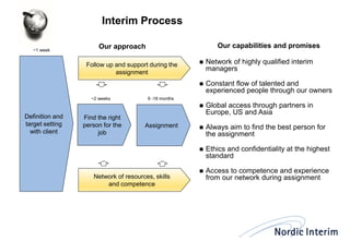 Interim Process 
Definition and target setting with client 
Find the right person for the job 
Assignment 
Network of resources, skills and competence 
Follow up and support during the assignment 
Our approach 
Our capabilities and promises 
Network of highly qualified interim managers 
Constant flow of talented and experienced people through our owners 
Global access through partners in Europe, US and Asia 
Always aim to find the best person for the assignment 
Ethics and confidentiality at the highest standard 
Access to competence and experience from our network during assignment 
~2 weeks 
9 -18 months 
~1 week  