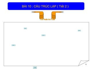 BÀI 10 : CẤU TRÚC LẶP ( Tiết 2 ) HOẠT ĐỘNG 2 - Giáo viên yêu cầu học sinh nghiên cứu sách giáo khoa và trả lời câu hỏi về cấu trúc chung của lệnh lặp.  - Giáo viên giải thích <điều kiện> và <câu lệnh>.     (yêu cầu học sinh ghi bài) - Yêu cầu học sinh làm việc nhóm 4 để có thể đưa ra nhận xét về hoạt động của câu lệnh While…do. Giáo viên đặt câu hỏi gợi ý - Yêu cầu học sinh xem SGK và gọi học sinh lên bảng vẽ lại sơ đồ thực hiện lệnh While…do. - Giáo viên treo sơ đồ mẫu và giải thích hoạt động của câu lệnh While…do ( học sinh ghi bài) .  Lưu ý học sinh đây là sơ đồ lặp với số lần lặp chưa biết trước.   Chuyển ý qua hoạt động 3. “Để tìm hiểu rõ hơn về lệnh lặp này, chúng ta cùng giải quyết bài toán đầu giờ được nêu, và thêm một ví dụ minh họa. 