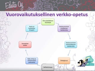 Vuorovaikutuksellinen verkko-opetus
Oma yksilöllinen
taustatyö
Vastavuoroinen
eriaikainen
työskentely
Vastavuoroinen
saman...