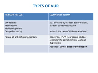 PRIMARY REFLUX SECONDARY REFLUX
VUJ related-
Malfunction
Maldevelopment
Delayed maturity
VUJ affected by bladder abnormalities,
bladder outlet obstruction
Normal function of VUJ overwhelmed
Failure of anti reflux mechanism Congenital- PUV, Neurogenic bladder
secondary to spinal defects, Ureteral
duplication
Acquired- Bowel bladder dysfunction
TYPES OF VUR
 