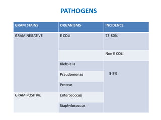 PATHOGENS
GRAM STAINS ORGANISMS INCIDENCE
GRAM NEGATIVE E COLI 75-80%
Non E COLI
Klebsiella
3-5%
Pseudomonas
Proteus
GRAM POSITIVE Enterococcus
Staphylococcus
 