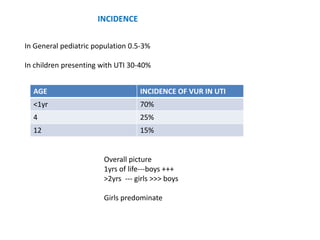 INCIDENCE
In General pediatric population 0.5-3%
In children presenting with UTI 30-40%
AGE INCIDENCE OF VUR IN UTI
<1yr 70%
4 25%
12 15%
Overall picture
1yrs of life---boys +++
>2yrs --- girls >>> boys
Girls predominate
 