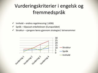 Vurderingskriterier i engelsk og
          fremmedspråk
 Innhold – endres regelmessing ( LK06)
 Språk – tilpasset enkelteleven (Europarådet)
 Struktur – sjangere læres gjennom strategier/ skriverammer


                                        30
                                        25
                                        20
                                        15
                                        10     Struktur
                                        5      Språk
                                        0
                                               Innhold
 