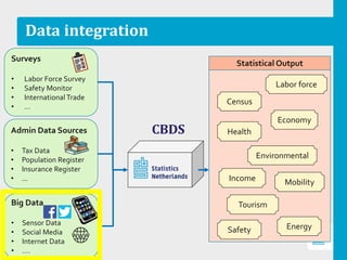 Admin Data Sources
• Tax Data
• Population Register
• Insurance Register
• ...
Surveys
• Labor Force Survey
• Safety Monitor
• International Trade
• …
Data integration
17
Big Data
• Sensor Data
• Social Media
• Internet Data
• ….
Safety
MobilityIncome
Tourism
Environmental
Labor force
Census
Health
Economy
Statistical Output
Energy
CBDS
 