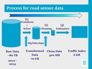 Process for road sensor data
Big Data steps
(1)
(2) (3)
 