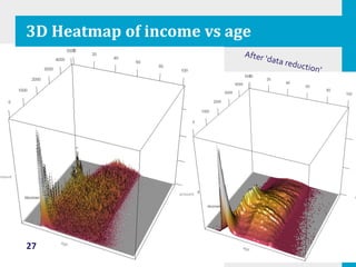 A 3D heat map: Age vs. Income vs. Amount
amount
mount
3D Heatmap of income vs age
27
 