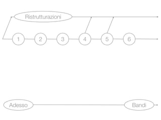 Visioni Urbane - Road map al 22 maggio 2009