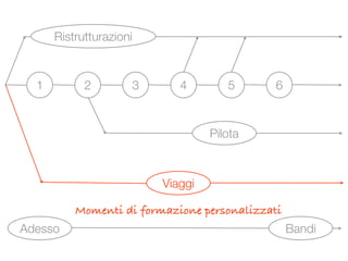 Visioni Urbane - Road map al 22 maggio 2009