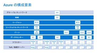 Azure の構成要素
ToR / 物理サーバー
クラスター
データセンター
ゾーン
リージョナル ネットワーク
リージョン
地域
グローバル ネットワーク WAN
日本
西日本
RNG
1/2
AZ
未対応
DC1
Cluster
A
Nodes
DC2
…
…
東日本
RNG
1/2
Zone1
DC1
Cluster
A
Nodes
Cluster
B
…
Cluster
C
…
…
…
DC2
…
…
Zone2
DC3
…
…
Zone3
DC4
…
…
 