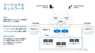 リージョナル
ネットワーク
Edge
皆様の拠点や Internet との接続は
世界中のエッジを経由
Regional network gateway
リージョンや DC 間の通信を仲介
リージョンは 100km 圏内に展開
Data centers
RNG を経由して行われる通信は
2ms 程度の遅延に収まります
DC の規模は大小さまざま
(28 – 528 MW)
Edge
1.6Pb/s
MS WANMS WAN
Express
Route
Internet
Peers
Internet Peering
(Public)
Region Y
Enterprise Peering
(Private)
Region X Region Z
Virtual Network Virtual Network
Virtual
Network
 