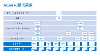 Azure の構成要素
ToR / 物理サーバー
クラスター
データセンター
ゾーン
リージョナル ネットワーク
リージョン
地域
グローバル ネットワーク WAN
日本
西日本
RNG
1/2
AZ
未対応
DC1
Cluster
A
Nodes
DC2
…
…
東日本
RNG
1/2
Zone1
DC1
Cluster
A
Nodes
Cluster
B
…
Cluster
C
…
…
…
DC2
…
…
Zone2
DC3
…
…
Zone3
DC4
…
…
 