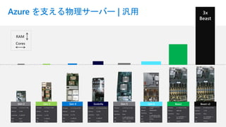 Azure を支える物理サーバー | 汎用
Gen 2
Processor 2 x 6 Core 2.1 GHz
Memory 32 GiB
Hard Drive 6 x 500 GB
SSD None
NIC 1 Gb/s
Gen 3
Processor 2 x 8 Core 2.1 GHz
Memory 128 GiB
Hard Drive 1 x 4 TB
SSD 5 x 480 GB
NIC 10 Gb/s
Gen 4
Processor 2 x 12 Core 2.4 GHz
Memory 192 GiB
Hard Drive 4 x 2 TB
SSD 4 x 480 GB
NIC 40 Gb/s
Godzilla
Processor 2 x 16 Core 2.0 GHz
Memory 512 GiB
Hard Drive None
SSD 9 x 800 GB
NIC 40 Gb/s
Gen 5
Processor 2 x 20 Core 2.3 GHz
Memory 256 GiB
Hard Drive None
SSD
6 x 960 GB PCIe Flash
and 1 x 960 GB SATA
NIC 40 Gb/s + FPGA
Beast
Processor 4 x 18 Core 2.5 GHz
Memory 4096 GiB
Hard Drive None
SSD
4 x 2 TB NVMe, 1 x
960 GB SATA
NIC 40 Gb/s
Gen 6
Processor
2 x Skylake 24 Core
2.7GHz
Memory 768GiB DDR4
Hard Drive None
SSD
4 x 960 GB M.2 SSDs
and 1 x 960 GB SATA
NIC 40 Gb/s
FPGA Yes
Beast v2
Processor 8 x 28 Core 2.5 GHz
Memory 12 TiB
Hard Drive None
SSD
4 x 2 TB NVMe, 1 x
960 GB SATA
NIC 50 Gb/s
3x
Beast
 