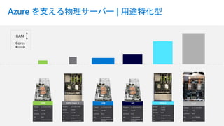 Azure を支える物理サーバー | 用途特化型
HPC
Processor 2 x 12 Core 2.4 GHz
Memory 128 GiB
Hard Drive 5 x 1 TB
SSD None
NIC 10 Gb/s IP, 40 Gb/s IB
HB
Processor 2 x 32 Core 2.5 GHz
Memory 240 GiB
Hard Drive None
SSD 2 x 960 GB NVMe
NIC
50 Gb/s Ethernet, 100
Gb EDR IB
HC
Processor 2 x 24 Core 3.4 GHz
Memory 352 GiB
Hard Drive None
SSD 2 x 960 GB NVMe
NIC
50 Gb/s Ethernet, 100
Gb EDR IB
GPU Gen 5
Processor 2 x 8 Core 2.6 GHz
Memory 256 GiB
Hard Drive 1 x 2 TB
SSD 1 x 960 GB SATA
NIC 40 Gb/s
GPU 2 x 2 Compute GPU
Lv2
Processor 2 x 32 core 2.0GHz
Memory 1 TiB
Hard Drive None
SSD 12 x 2 TB NVMe
NIC 40 Gb/s
NDv2
Processor
2 x Skylake 24 Core
2.7 GHz
Memory 768 GiB
Hard Drive None
SSD 6 x 960 GiB NVMe
NIC 40 Gb/s
GPU 8 GPU with NVLink
 