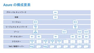Azure の構成要素
ToR / 物理サーバー
クラスター
データセンター
ゾーン
リージョナル ネットワーク
リージョン
地域
グローバル ネットワーク WAN
日本
西日本
RNG
1/2
AZ
未対応
DC1
Cluster
A
Nodes
DC2
…
…
東日本
RNG
1/2
Zone1
DC1
Cluster
A
Nodes
Cluster
B
…
Cluster
C
…
…
…
DC2
…
…
Zone2
DC3
…
…
Zone3
DC4
…
…
 